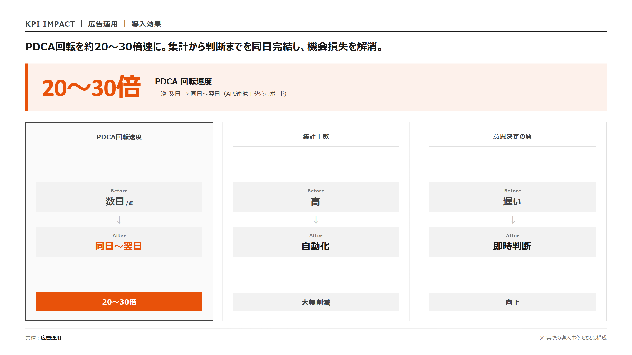 AD-AI × 広告PDCA 自動化｜KPI 効果指標
