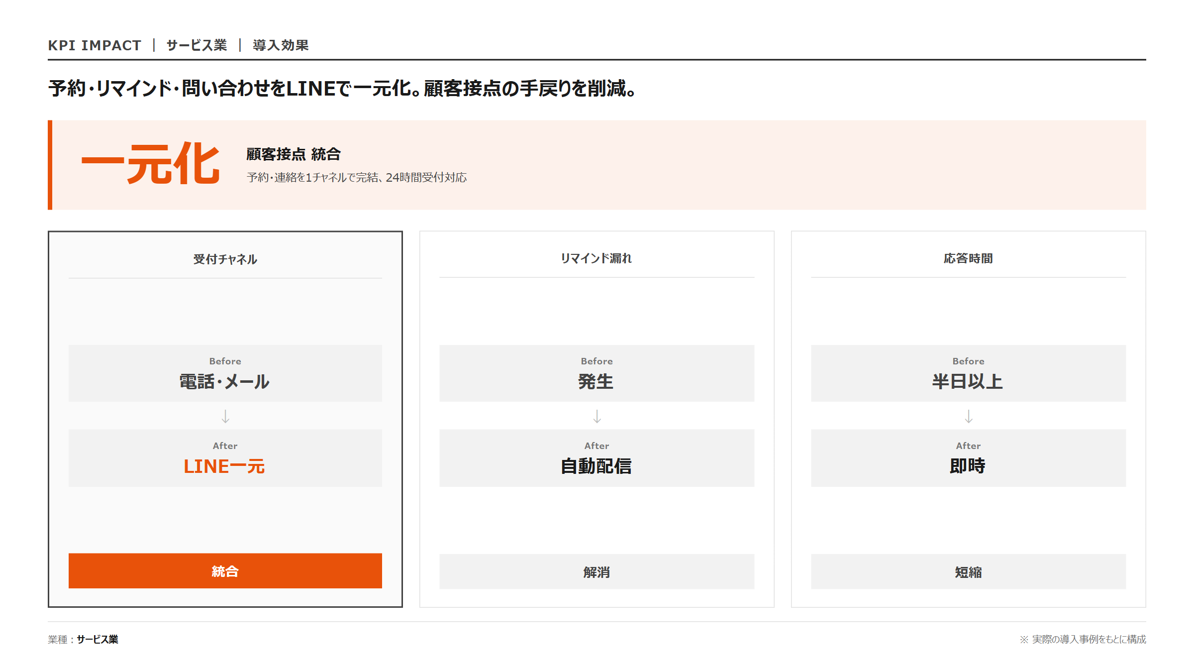 LINE × 予約・問い合わせ一元化｜KPI 効果指標