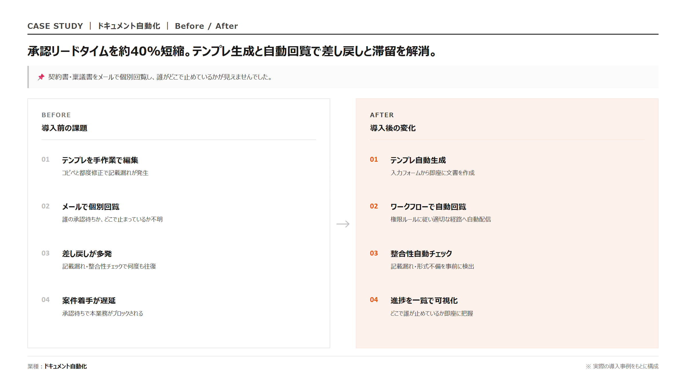 契約書・稟議書 × 自動化｜Before/After 比較図