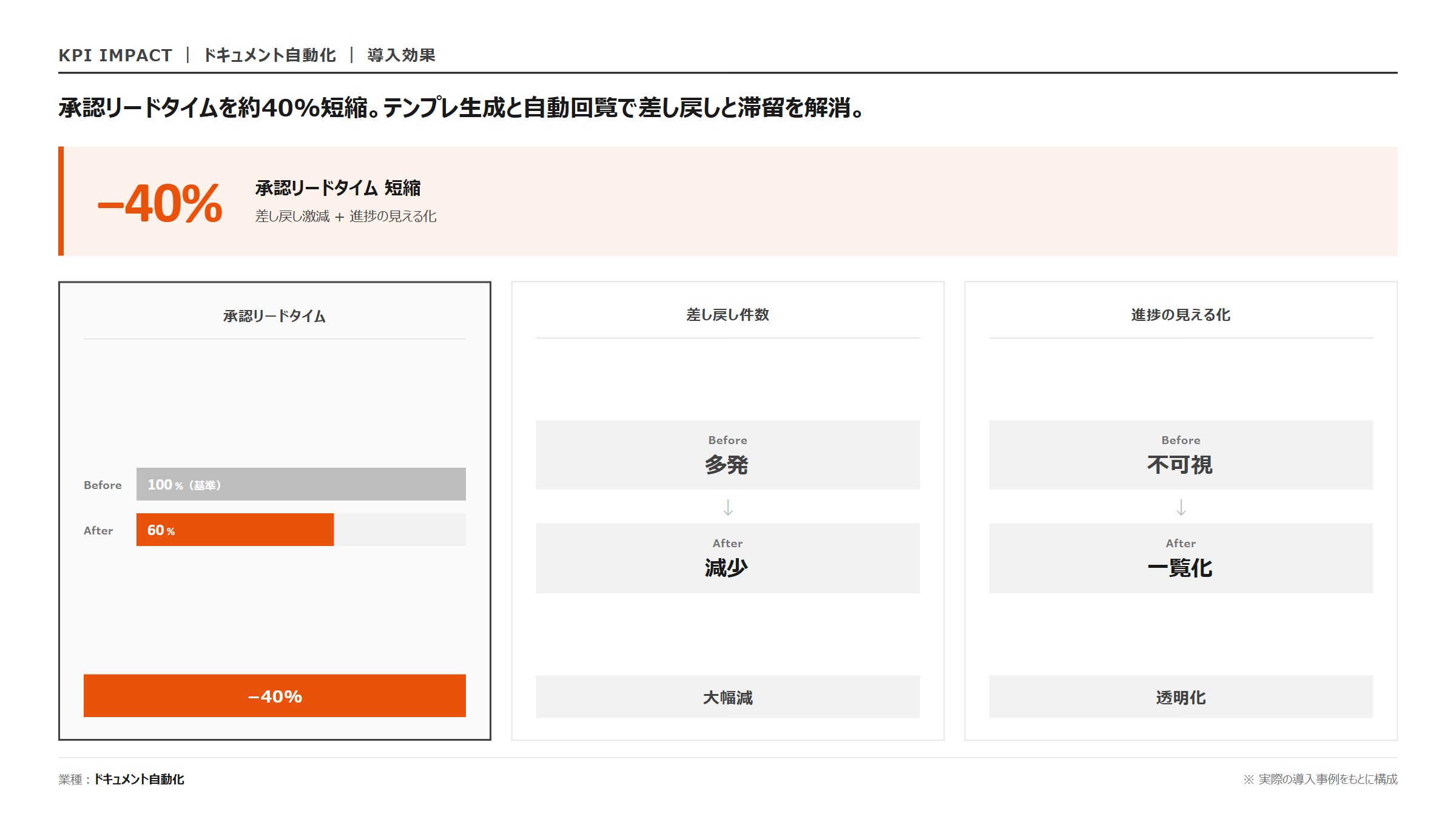 契約書・稟議書 × 自動化｜KPI 効果指標