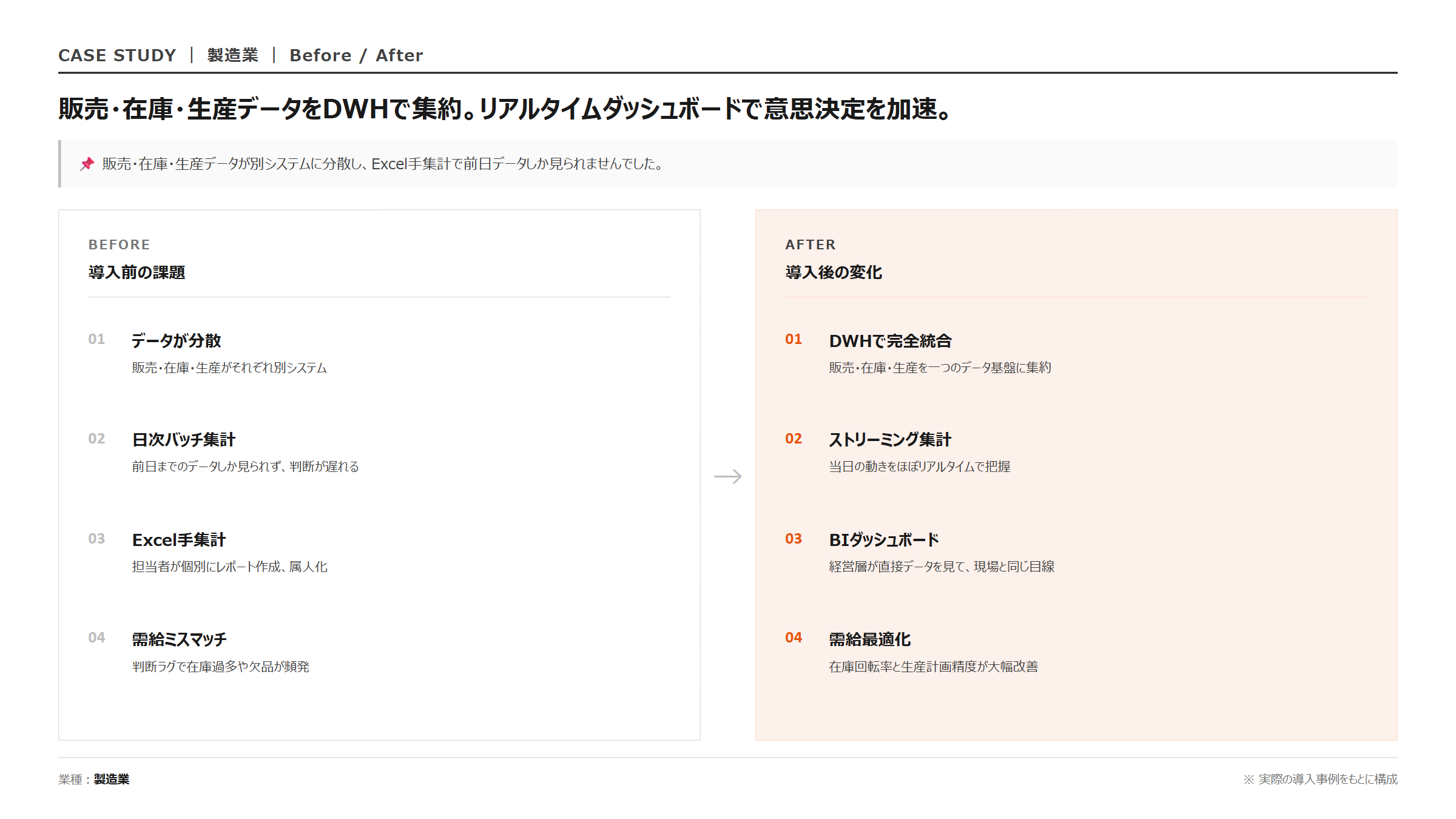 販売・在庫・生産 × DWH統合｜Before/After 比較図