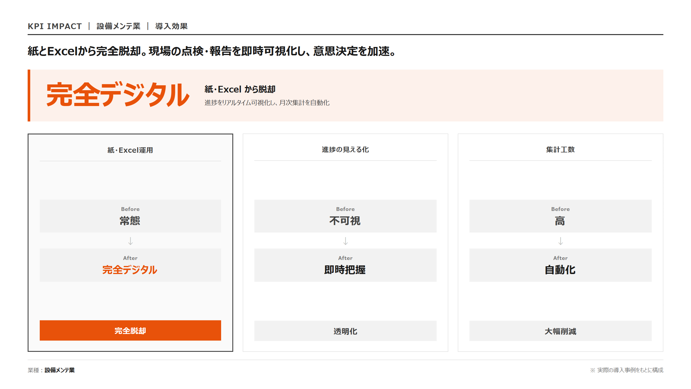 kintone × 現場点検デジタル化｜KPI 効果指標