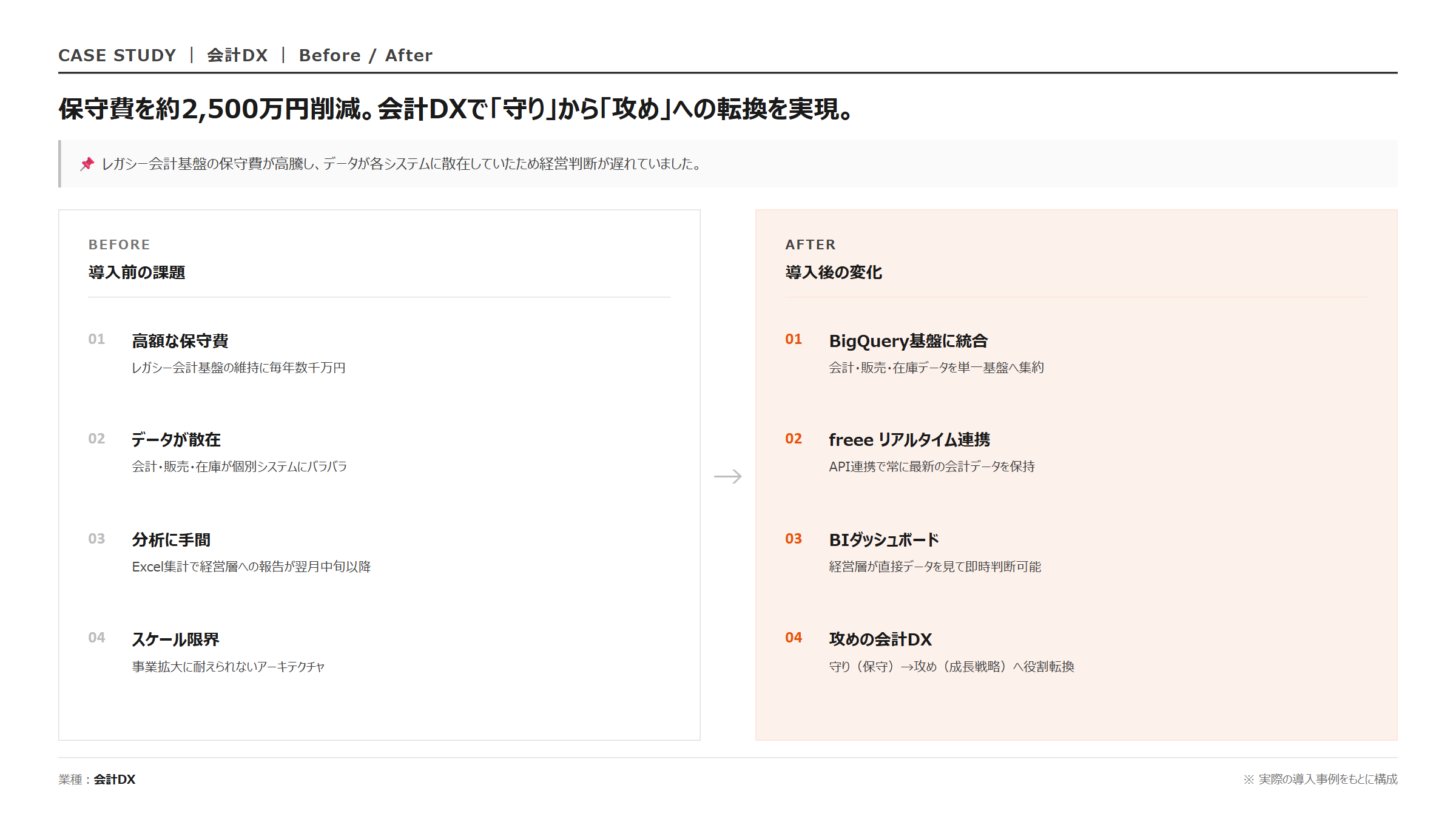 BigQuery × freee 保守費削減|Before/After 比較図