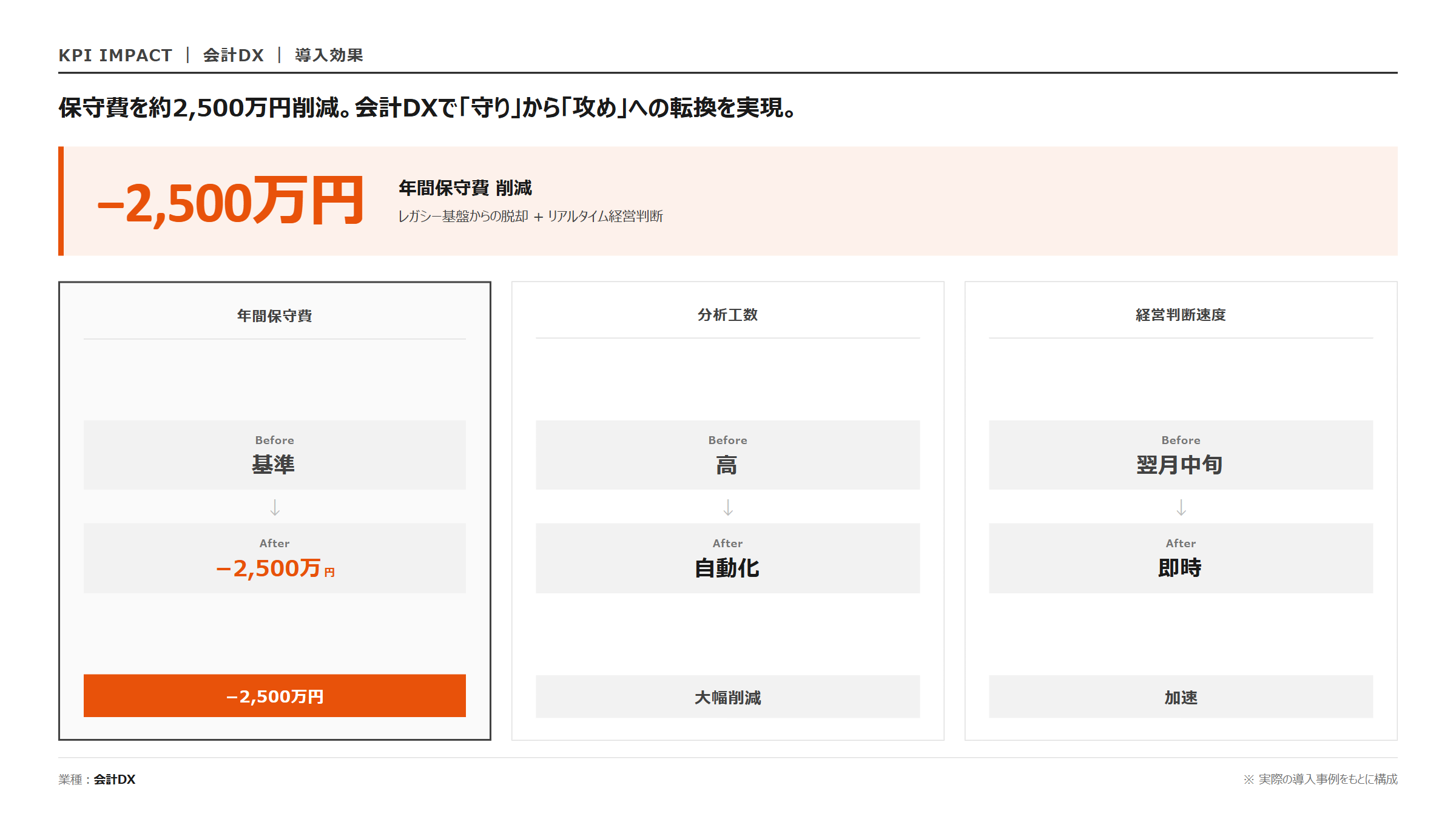 BigQuery × freee 保守費削減|KPI 効果指標
