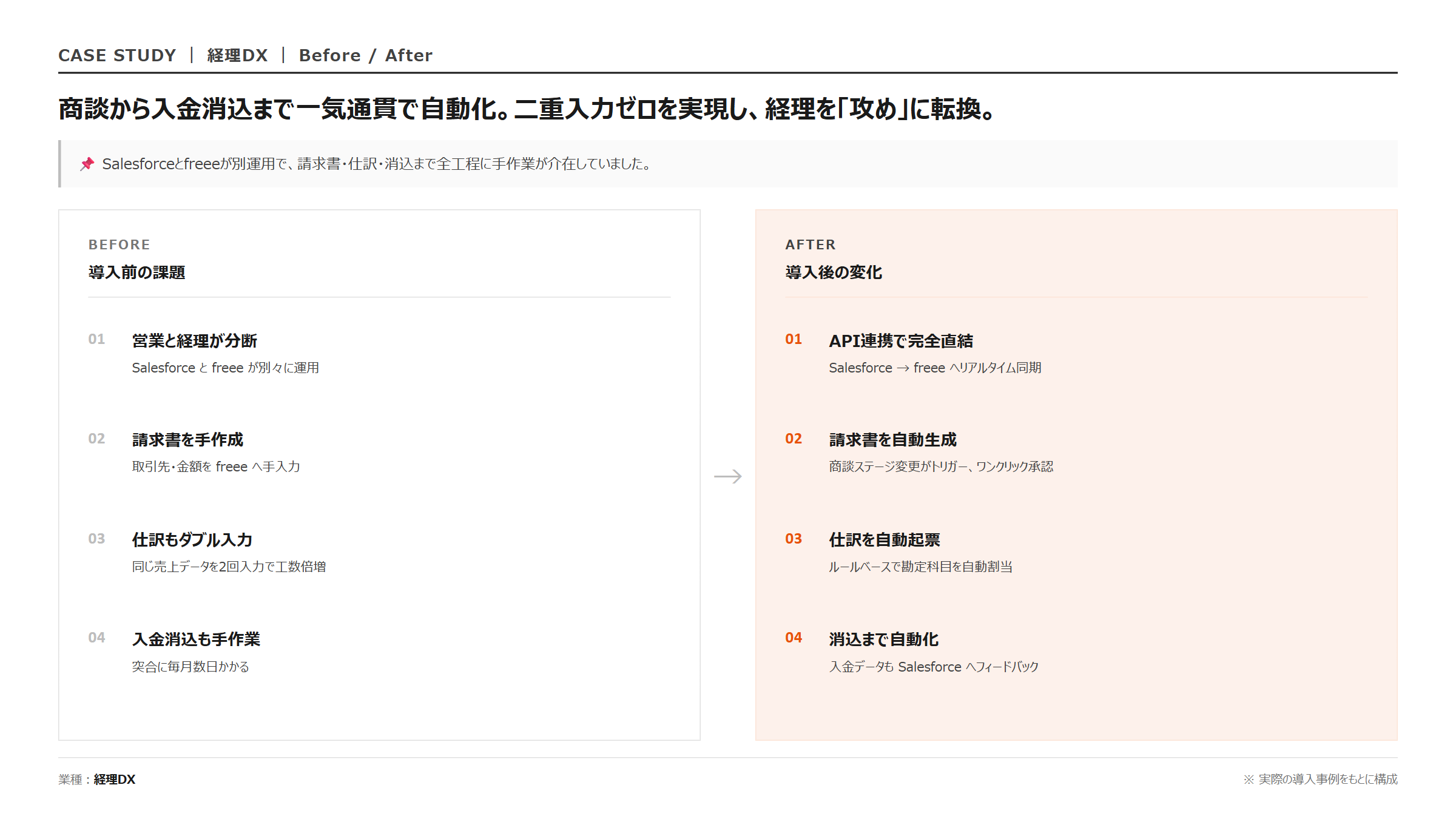 Salesforce × freee 経理業務 完全自動化｜Before/After 比較図