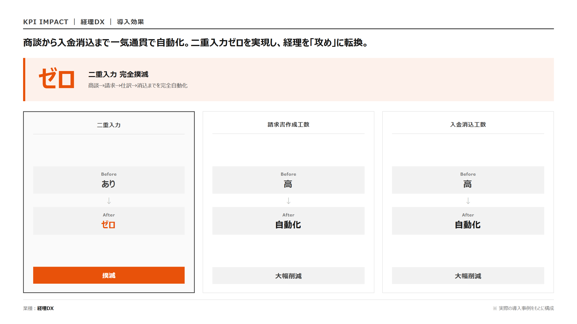 Salesforce × freee 経理業務 完全自動化｜KPI 効果指標
