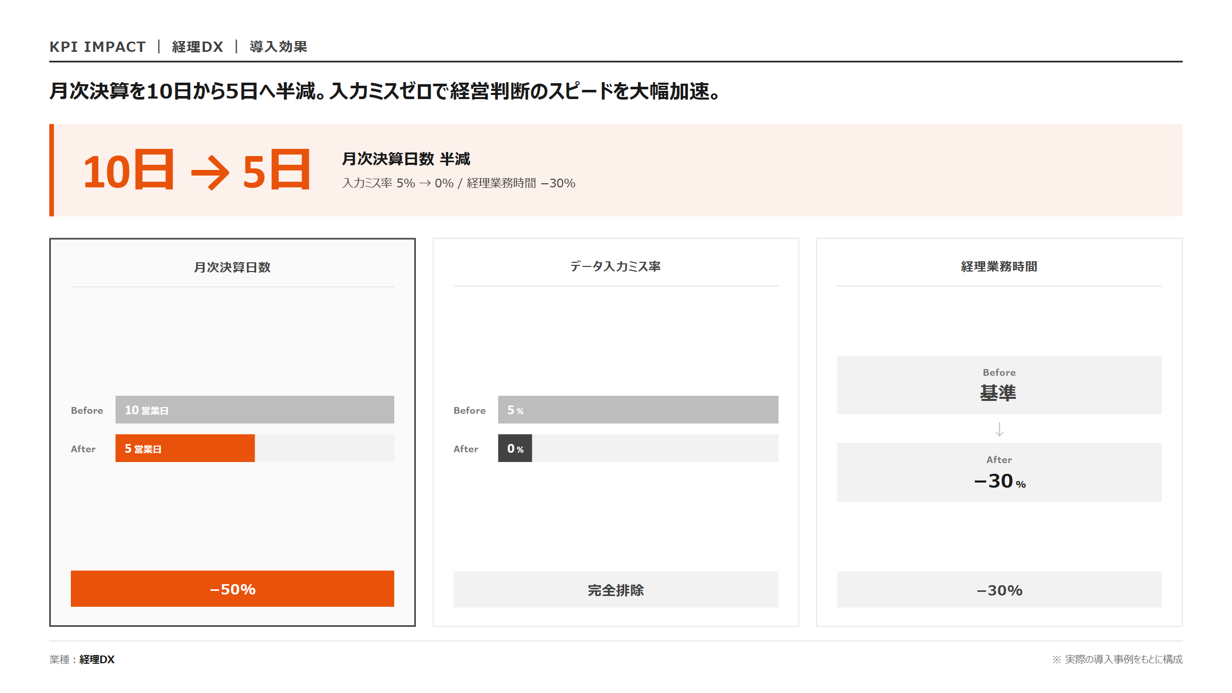 Salesforce × 勘定奉行 リアルタイム連携|KPI 効果指標