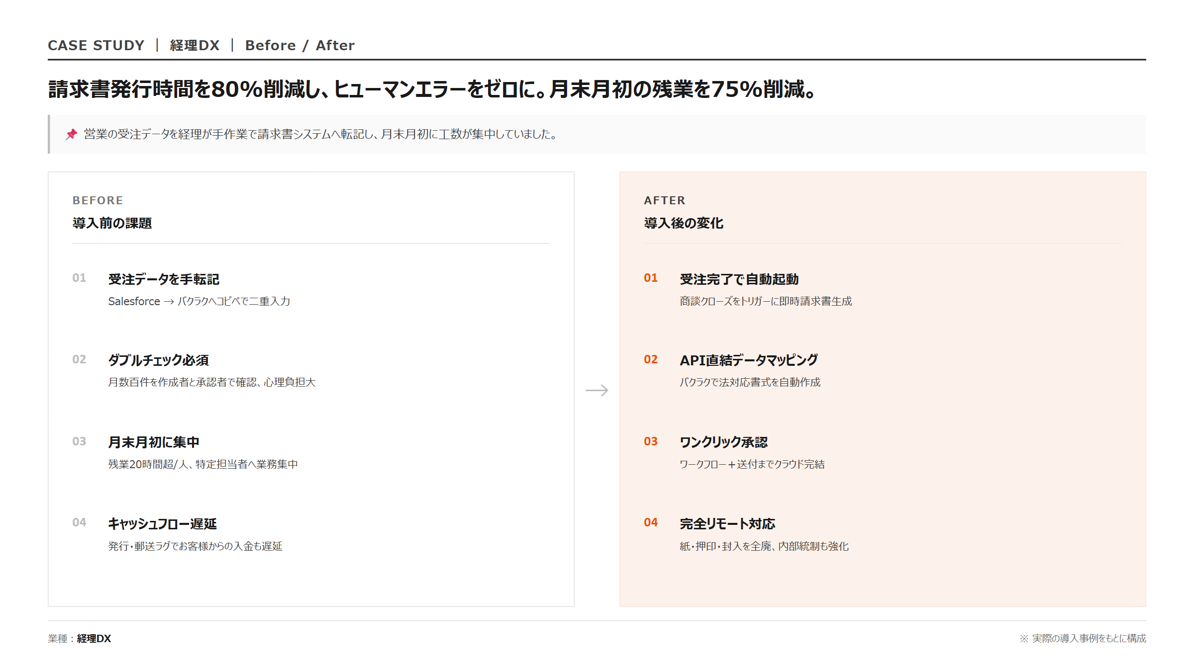 Salesforce × バクラク 請求書発行｜Before/After 比較図