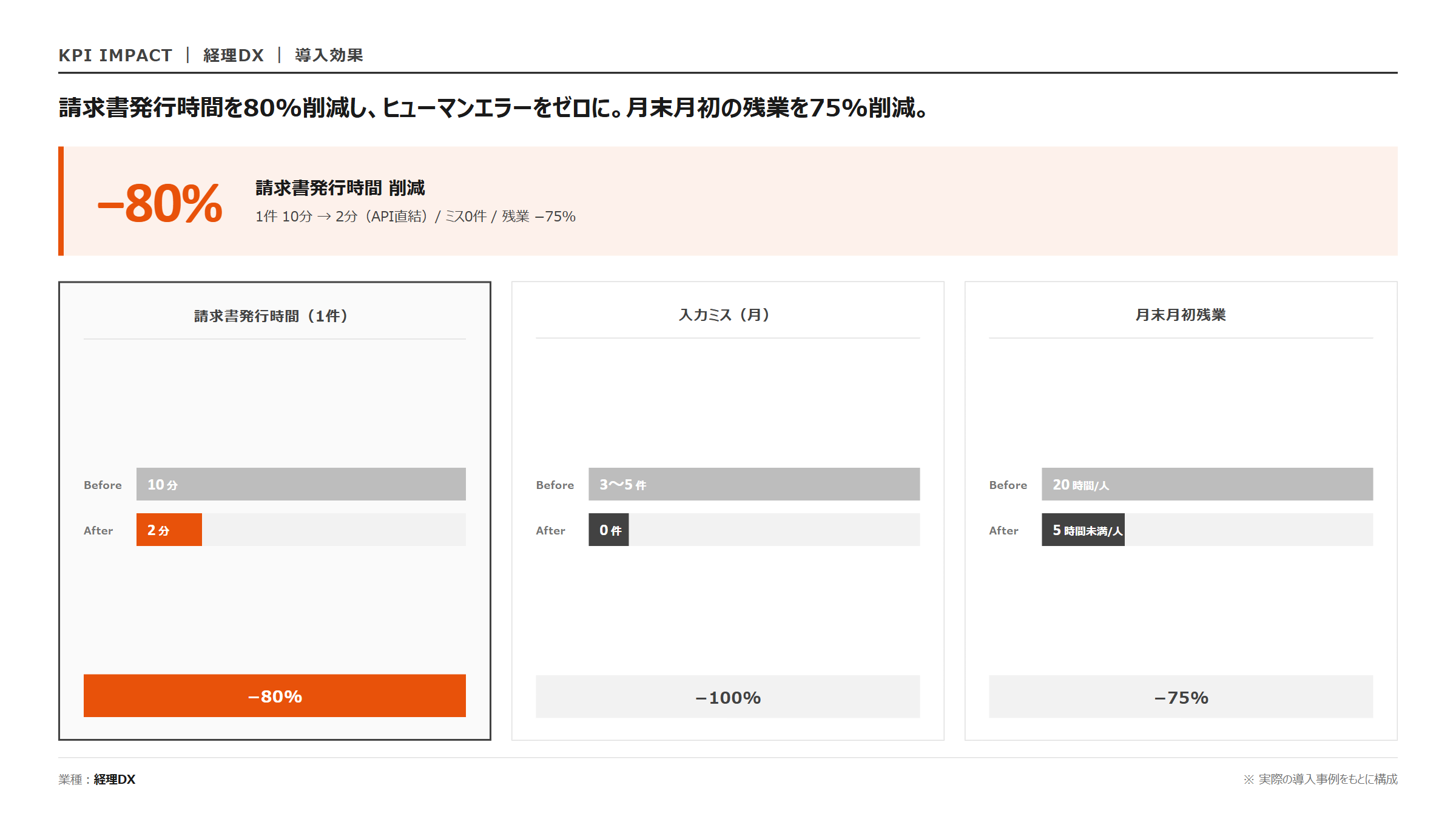 Salesforce × バクラク 請求書発行｜KPI 効果指標