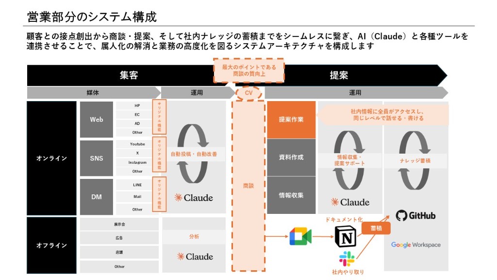 Claudeと各種ツールで、集客から商談・提案、社内ナレッジ蓄積までをつなぐ業務システムの全体像