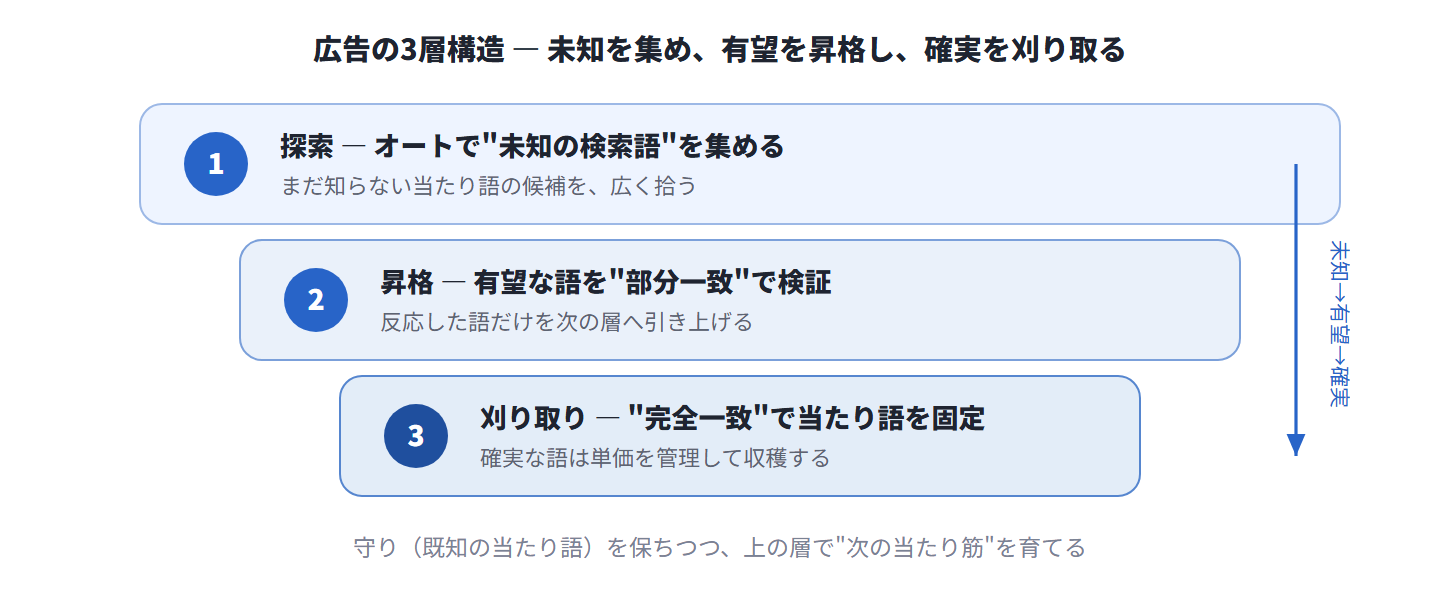 図:広告の3層構造 ― オートで未知語を収集 → 有望語を昇格 → 完全一致で刈り取り(昇格と同時に元の層で除外)