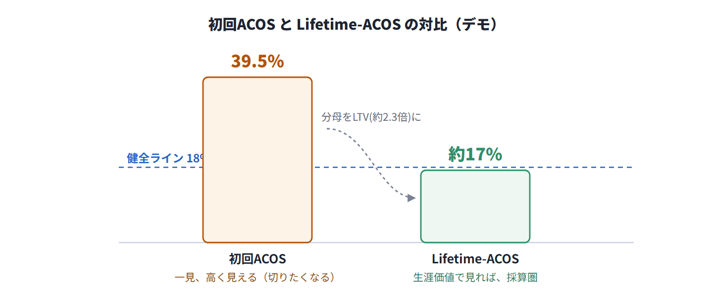 図:初回ACOS 39.5% と Lifetime-ACOS 約17% の対比(数値はデモ)