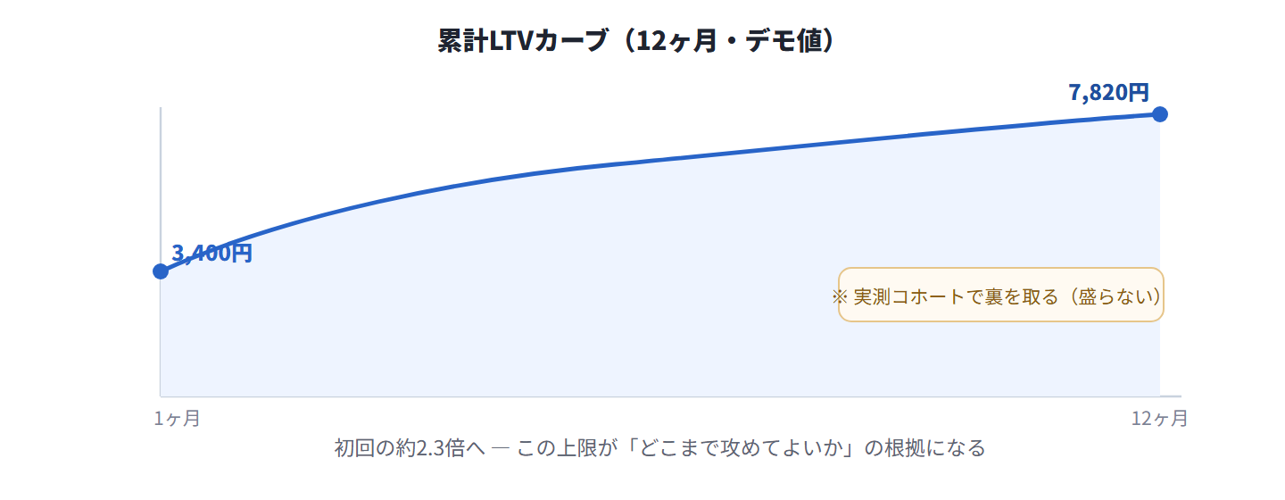 図:12ヶ月の累計LTVカーブ ― 1ヶ月3,400円から12ヶ月7,820円へ(デモ)
