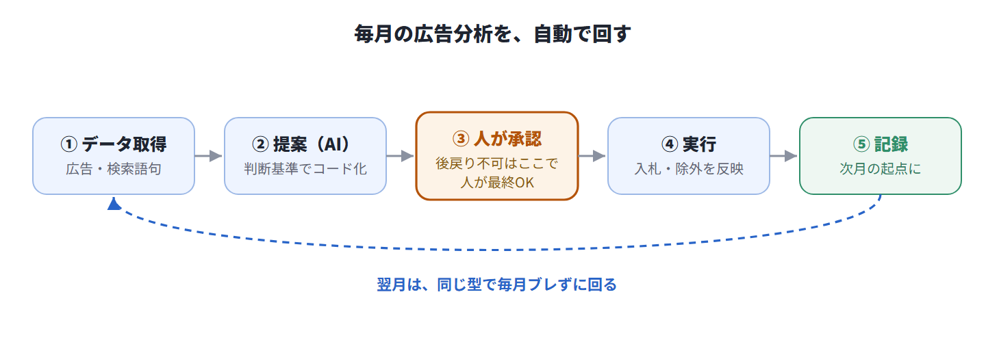 図:毎月の広告分析を自動で回す ― 取得 → 判断基準で提案 → 人が承認 → 実行 → PDCA記録
