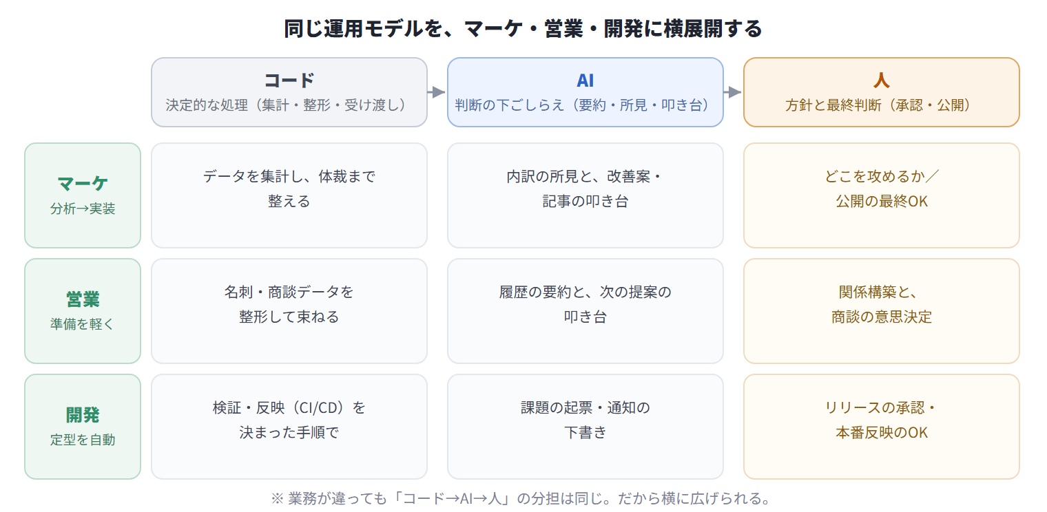 同じ運用モデルをマーケ・営業・開発に横展開する全体像