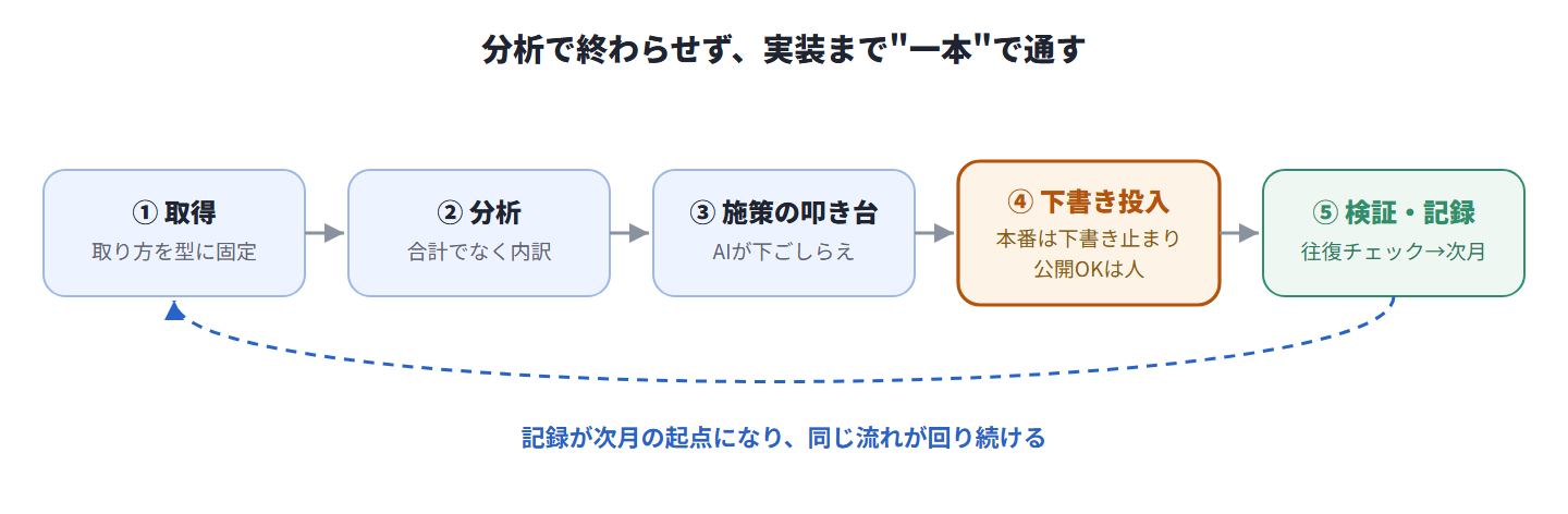 マーケの一本の流れ(取得→分析→施策→下書き投入→検証・記録)