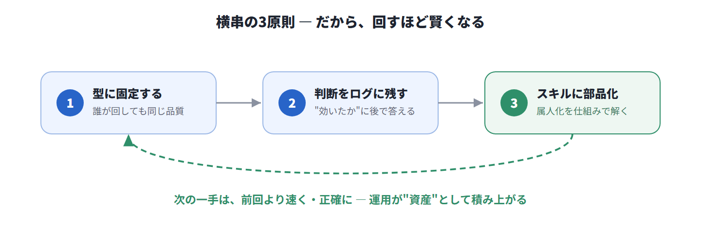 横串の3原則が循環し回すほど賢くなる図