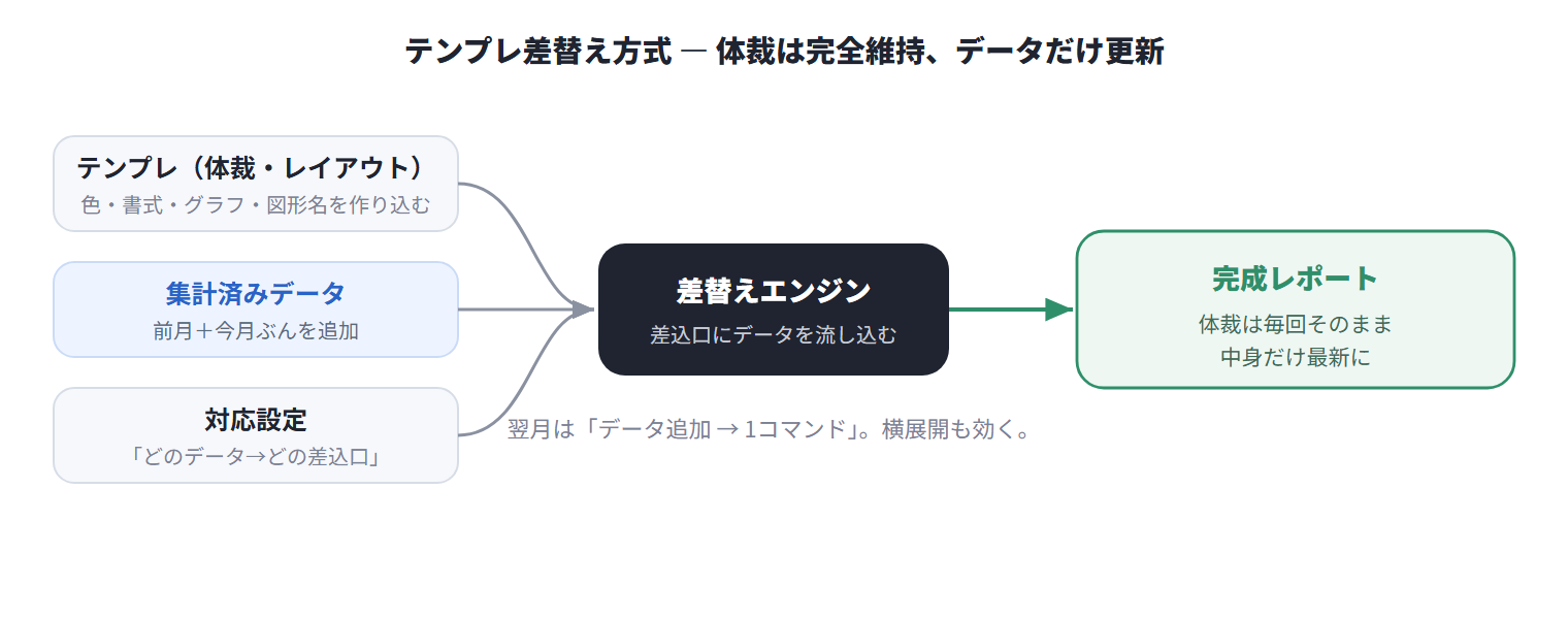 図:テンプレ差替え方式 ― 作り込んだテンプレ(体裁)+集計データ+設定 → 差替えエンジン → 完成レポート(体裁は完全維持、データだけ更新)