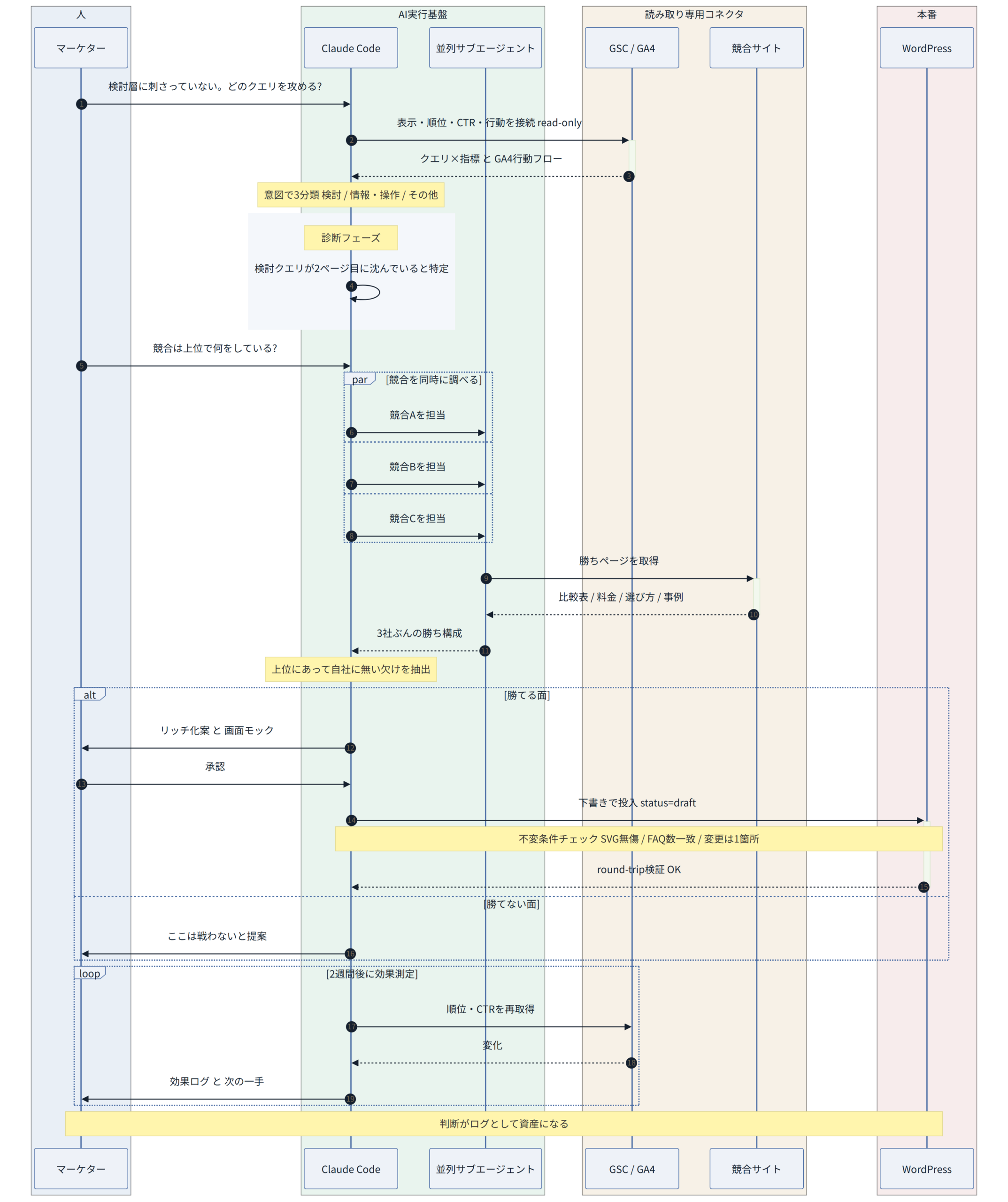 図:全体像 ― 診断→競合→実装→効果測定を1本で(縦帯=人/AI/読み取り専用コネクタ/本番のレーン。並列・分岐・反復を1枚に)