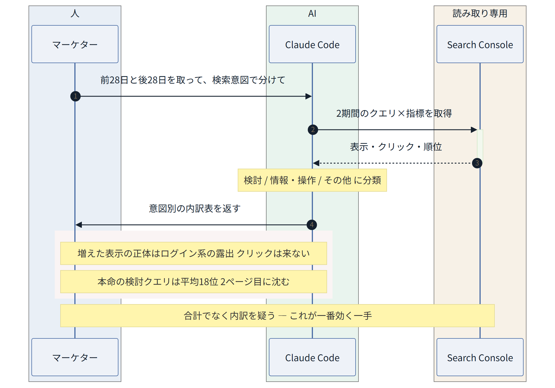 図:エピソード1の診断構成 ― 表示の「合計」でなく「内訳」を、検索意図で割って見る