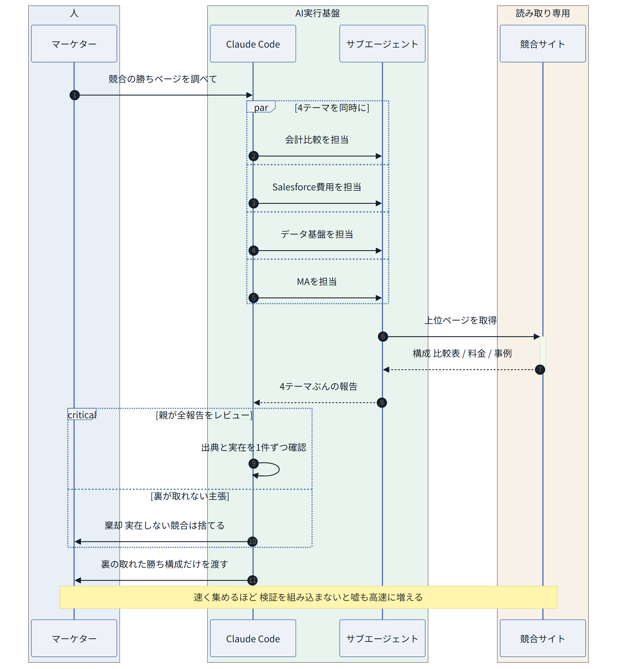 図:エピソード3の競合調査構成 ― 4テーマを並列で集め、親が全報告を検証して実在しない競合を棄却する
