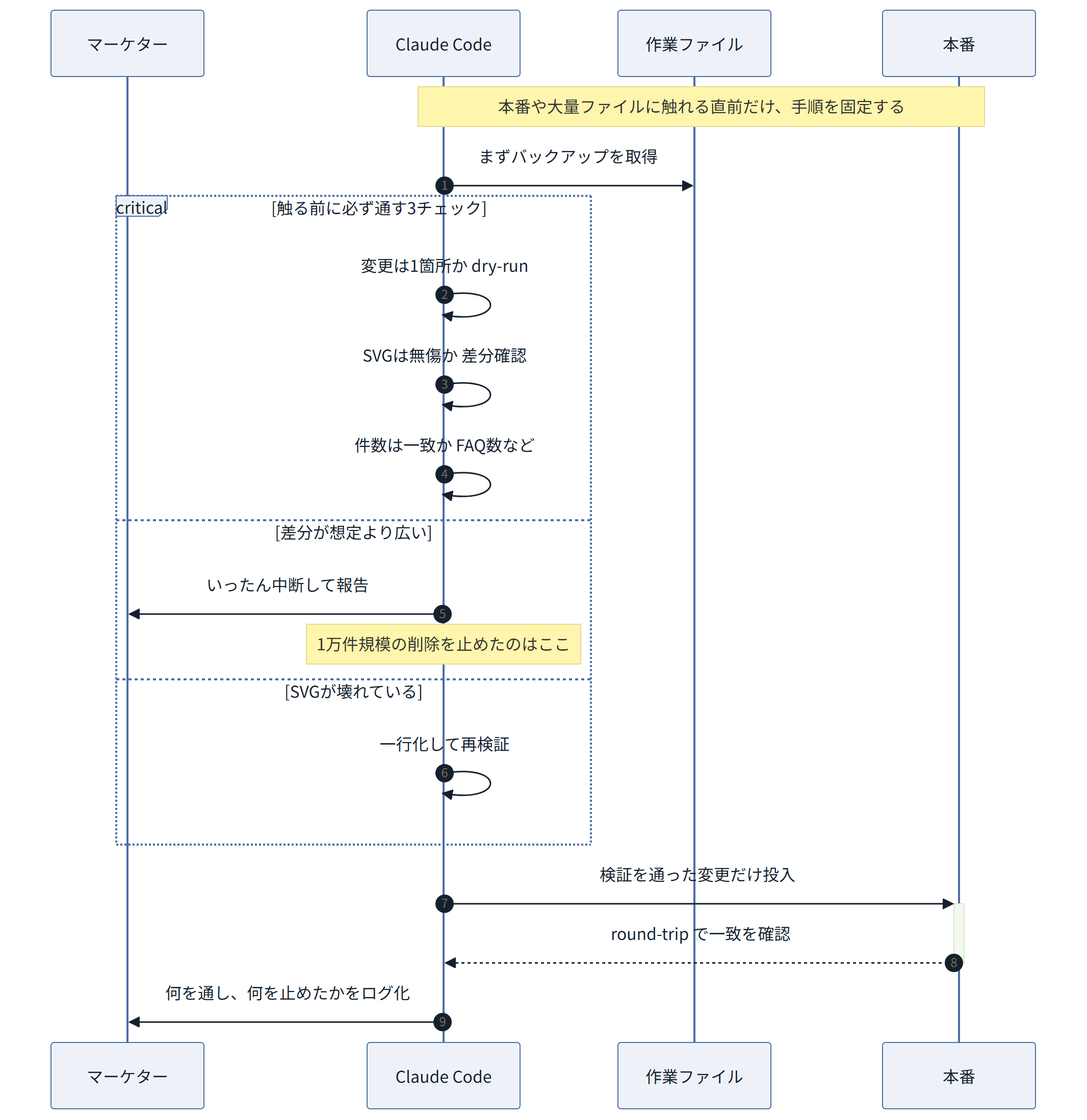 図:エピソード4・5の安全ゲート ― 本番に触れる前の3チェック。想定外はその場で止める