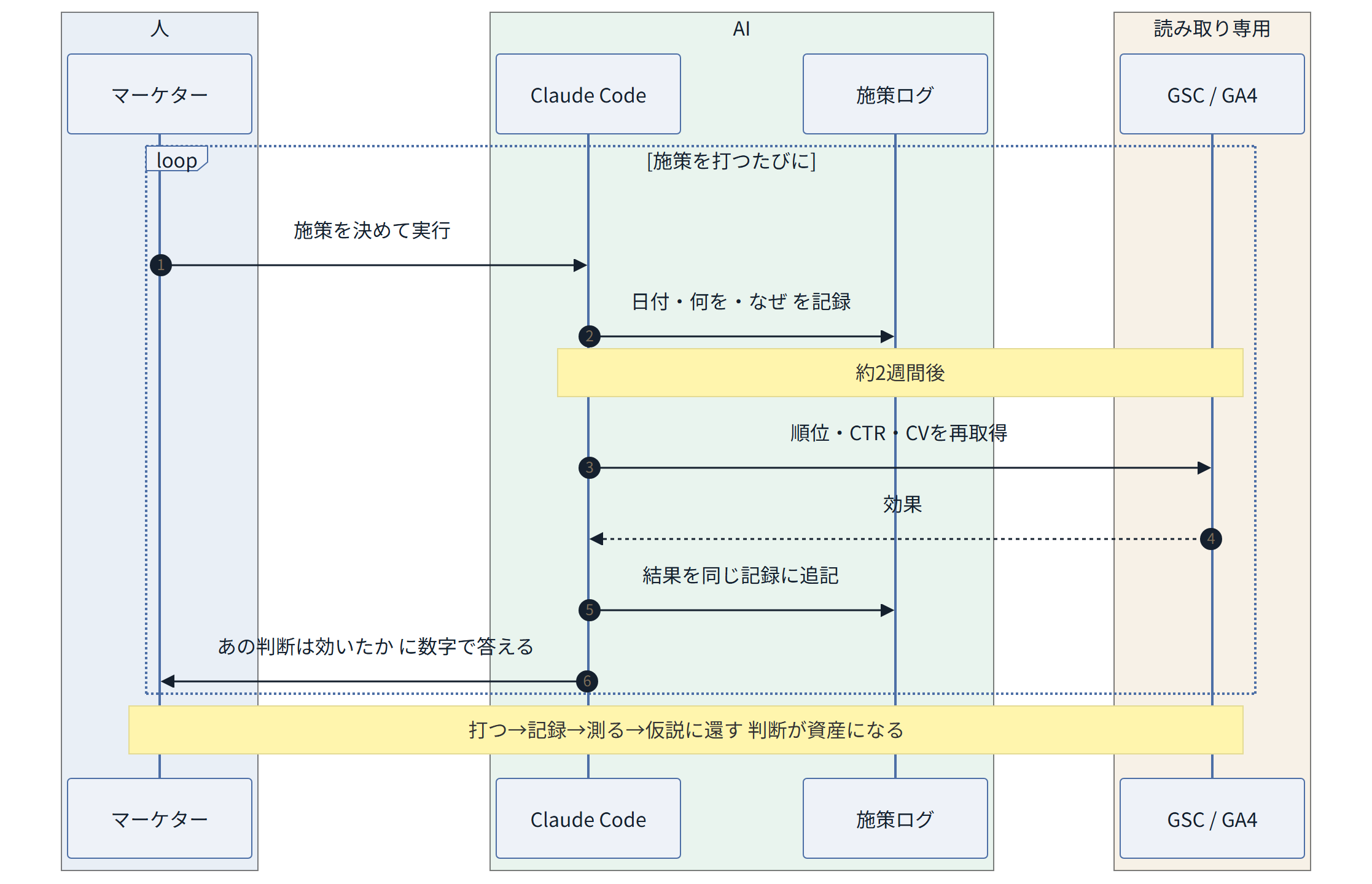 図:エピソード7のログのループ ― 打つ→記録→測る→仮説に還す。判断が資産になる