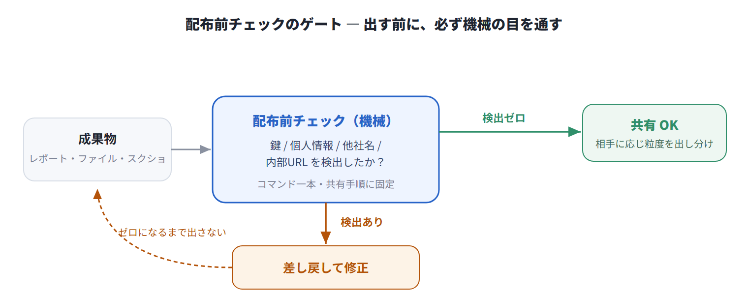 図:配布前チェックのゲート ― 機微情報を検出したら差し戻し、検出ゼロで初めて共有する