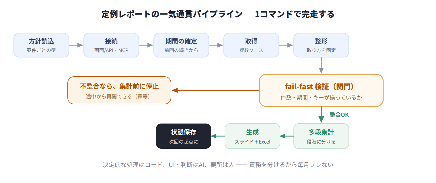 図:定例レポートの一気通貫パイプライン ― 方針読込→接続→期間の自動確定→取得→整形→fail-fast検証→多段集計→生成→状態保存(不整合は集計前に停止)