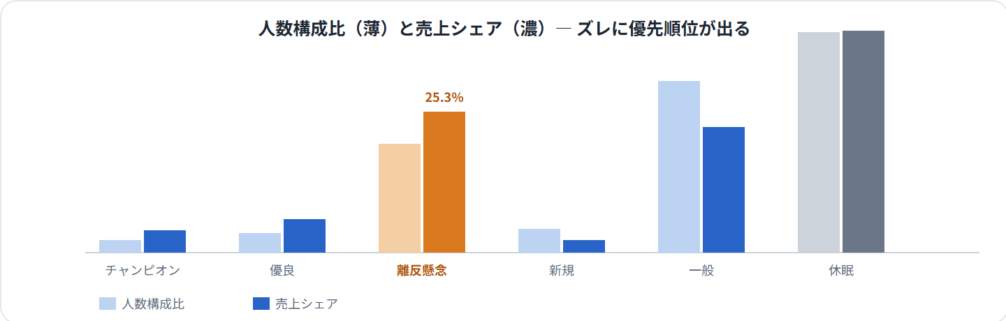 RFMセグメント別 人数構成比と売上シェアの棒グラフ(デモ)