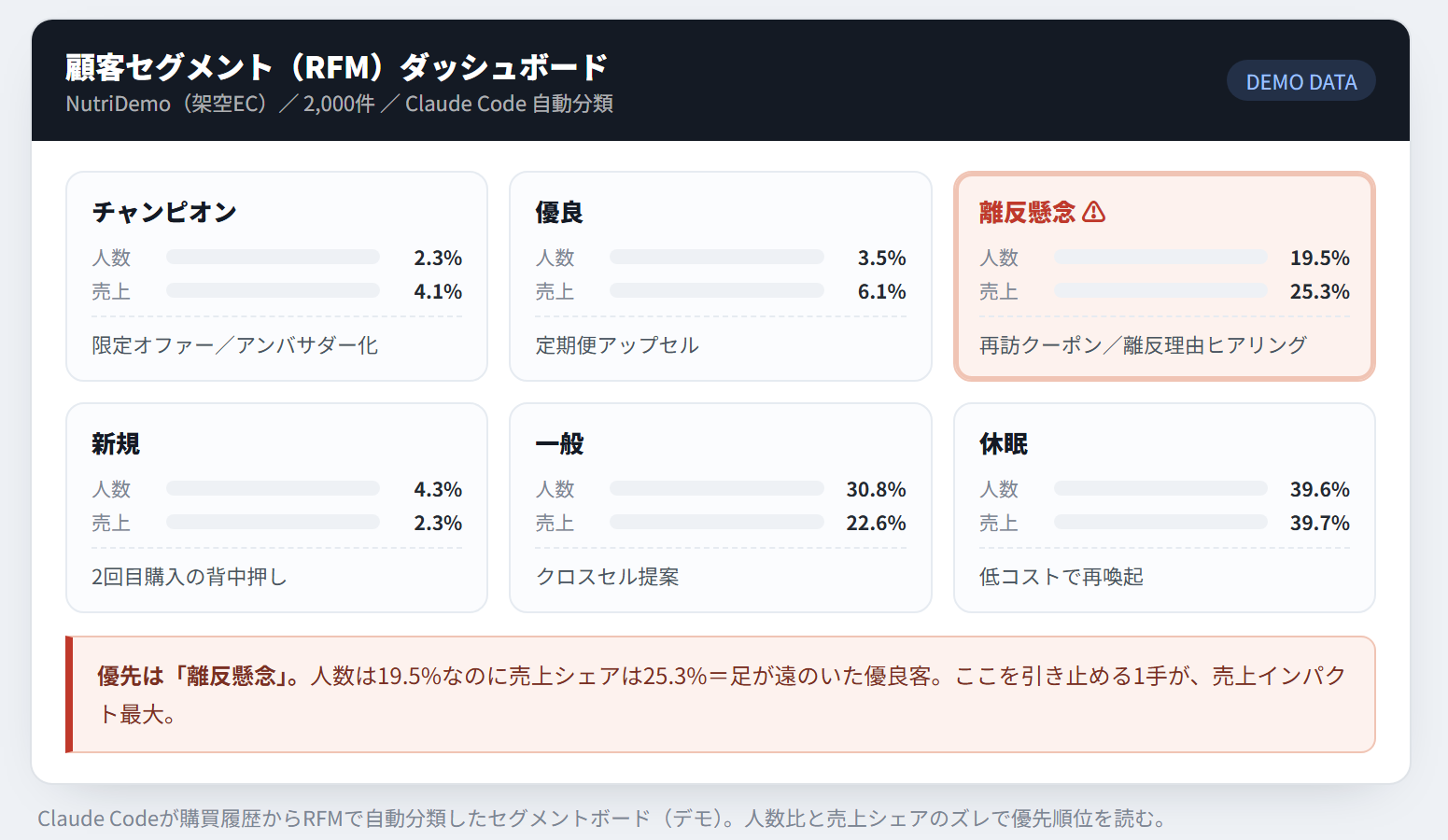 rfm_dashboard mockup(デモデータの説明用サンプル)