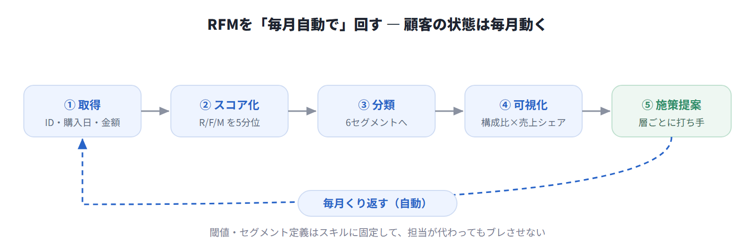 毎月のRFM更新を自動で回す流れ図