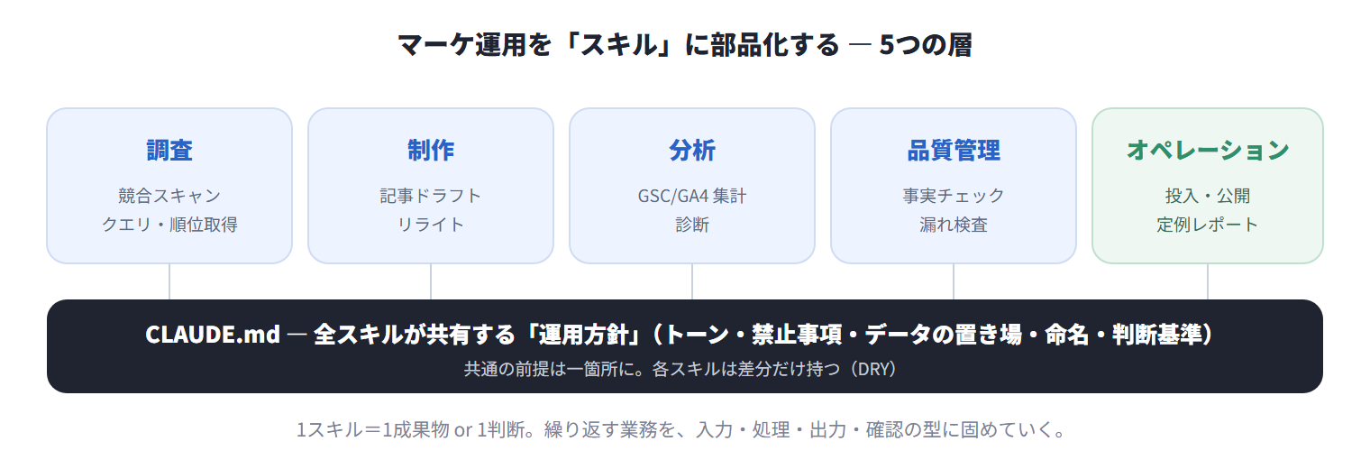 図:マーケ運用を5レイヤーのスキルに部品化 ― 調査/制作/分析/品質管理/オペレーション