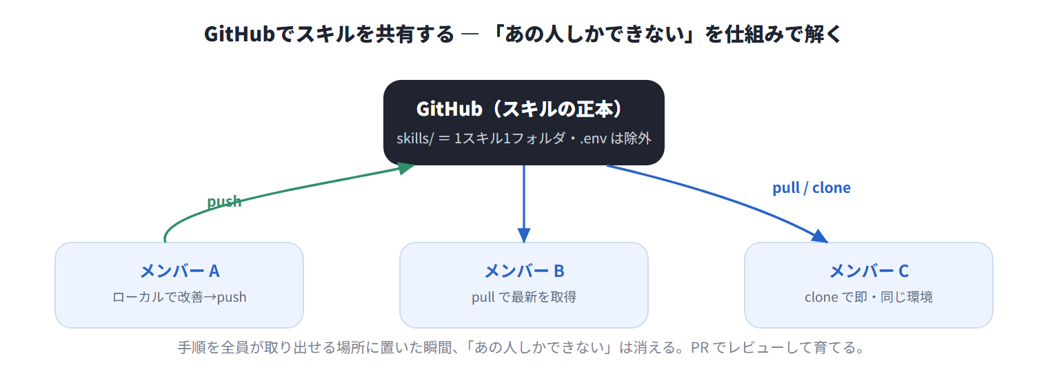 図:GitHubでスキルを共有 ― push/pullで全員が同じ最新スキル、属人化を解く