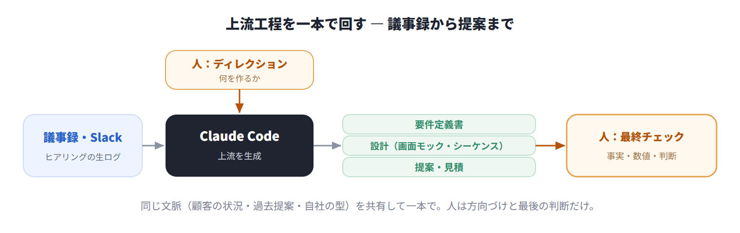 図:上流の全体像 ― 議事録から要件・設計・提案までClaude Codeが生成、人はディレクションと最終チェック