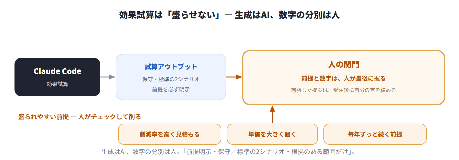 図:効果試算は「盛らせない」 ― Claude Codeに試算させ、前提と数字は人が最後に握る