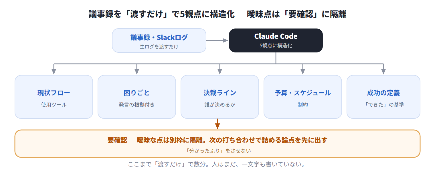 図:Claude Codeが議事録を要件の観点に構造化 ― 5観点+「要確認」を別枠で出す