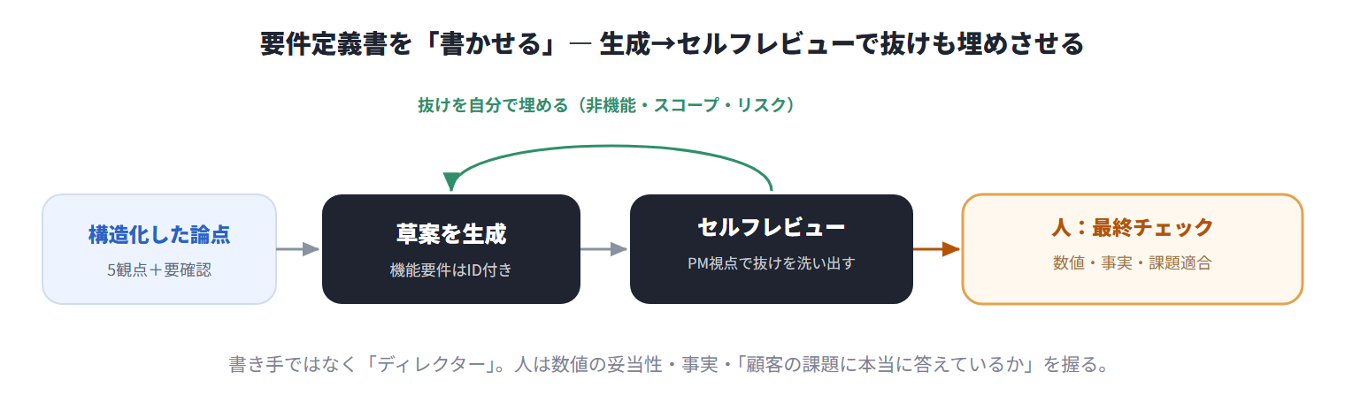 図:Claude Codeが要件定義書を生成し、セルフレビューで抜けを補完 ― 人は最後にチェック