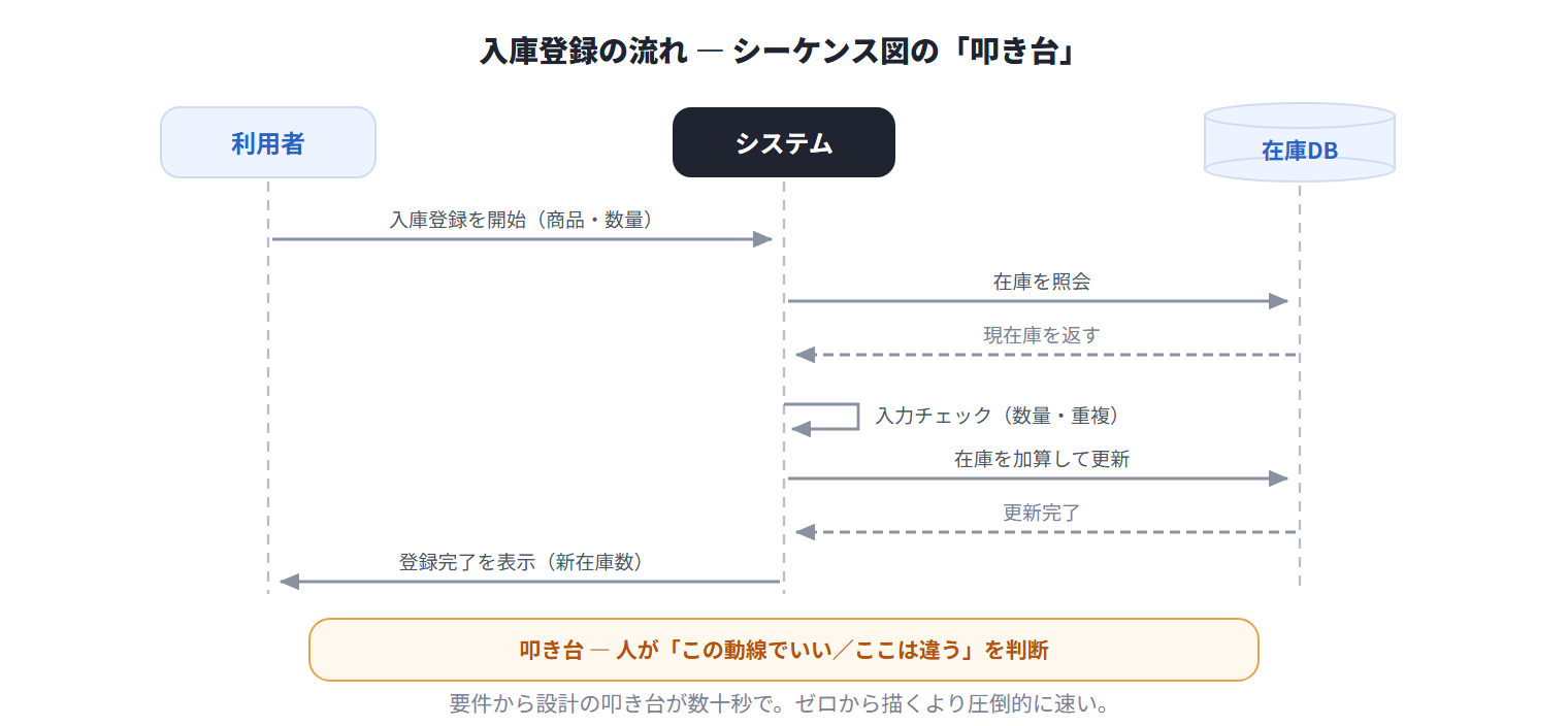 図:Claude Codeが要件から起こしたシーケンス図 ― 設計の叩き台(入庫登録の流れ)